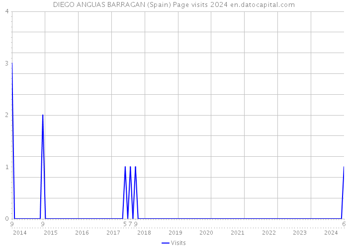 DIEGO ANGUAS BARRAGAN (Spain) Page visits 2024 