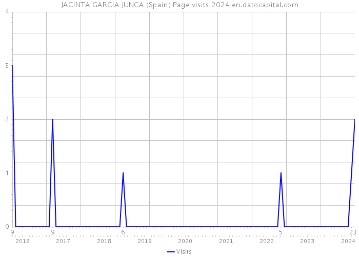 JACINTA GARCIA JUNCA (Spain) Page visits 2024 