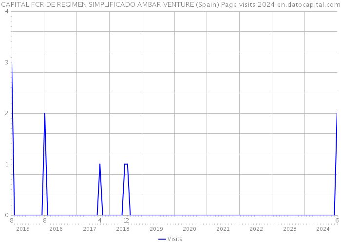 CAPITAL FCR DE REGIMEN SIMPLIFICADO AMBAR VENTURE (Spain) Page visits 2024 