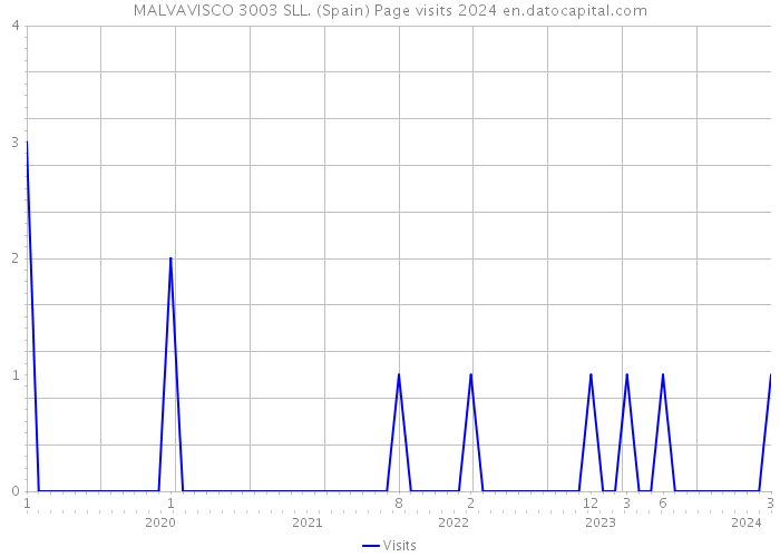 MALVAVISCO 3003 SLL. (Spain) Page visits 2024 