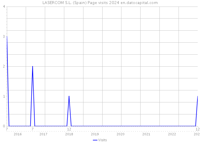 LASERCOM S.L. (Spain) Page visits 2024 