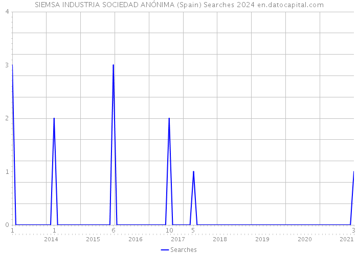 SIEMSA INDUSTRIA SOCIEDAD ANÓNIMA (Spain) Searches 2024 