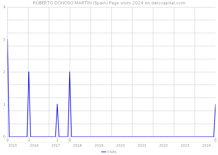 ROBERTO DONOSO MARTIN (Spain) Page visits 2024 