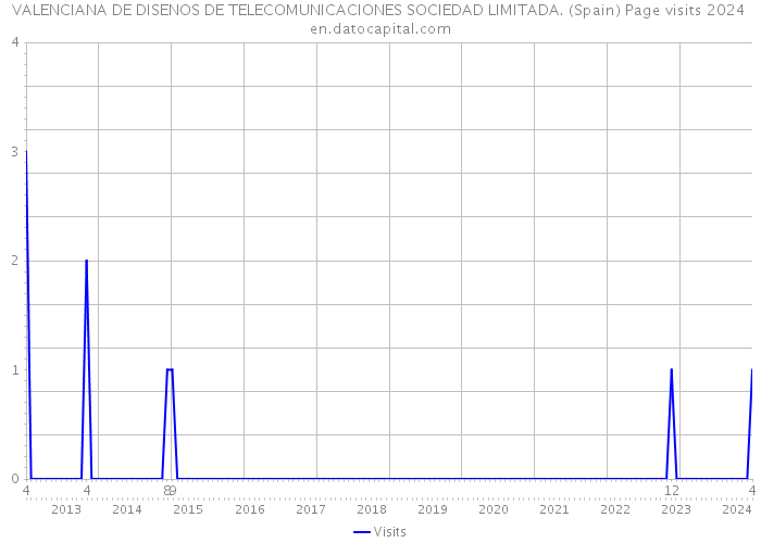 VALENCIANA DE DISENOS DE TELECOMUNICACIONES SOCIEDAD LIMITADA. (Spain) Page visits 2024 