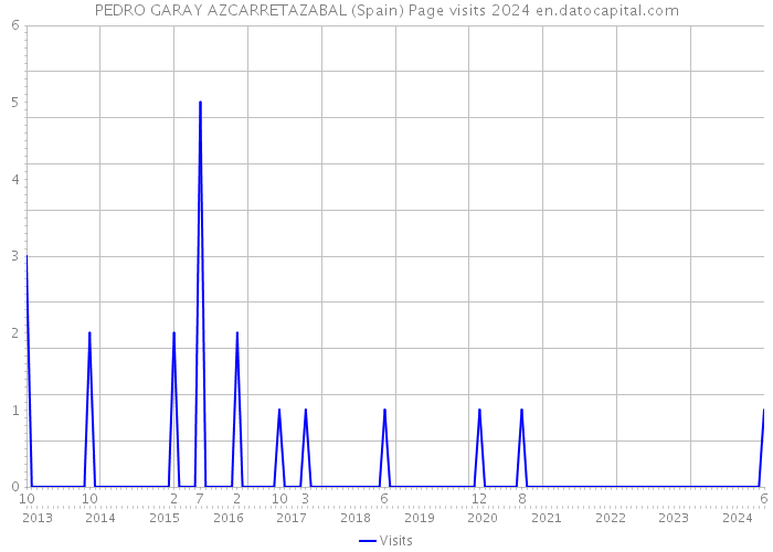 PEDRO GARAY AZCARRETAZABAL (Spain) Page visits 2024 