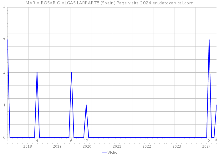 MARIA ROSARIO ALGAS LARRARTE (Spain) Page visits 2024 