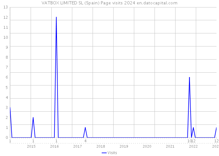 VATBOX LIMITED SL (Spain) Page visits 2024 