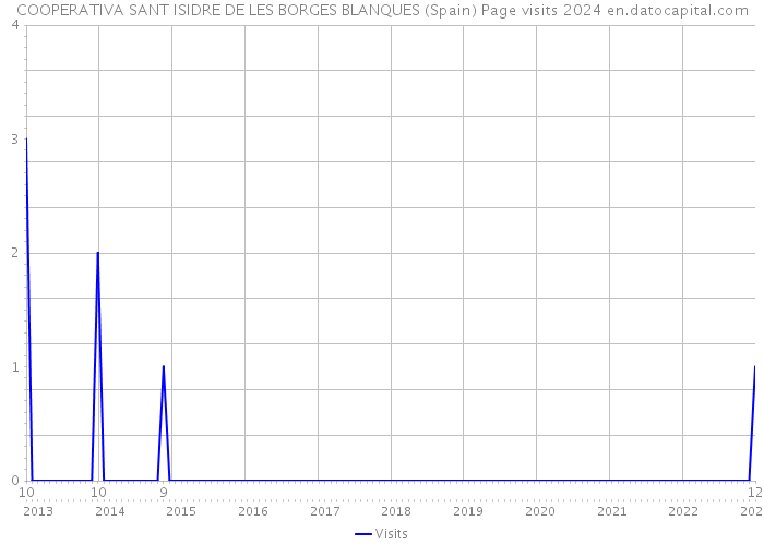 COOPERATIVA SANT ISIDRE DE LES BORGES BLANQUES (Spain) Page visits 2024 