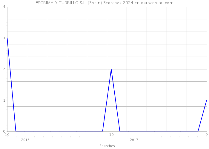 ESCRIMA Y TURRILLO S.L. (Spain) Searches 2024 