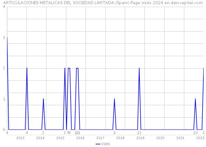 ARTICULACIONES METALICAS DEI, SOCIEDAD LIMITADA (Spain) Page visits 2024 