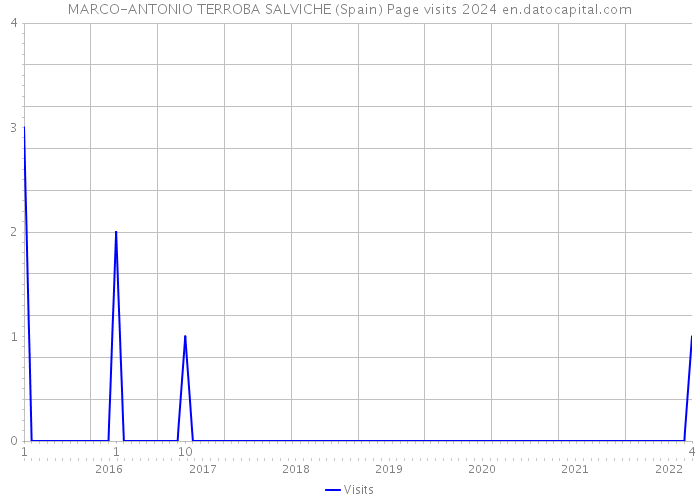 MARCO-ANTONIO TERROBA SALVICHE (Spain) Page visits 2024 