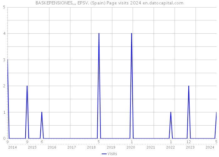 BASKEPENSIONES,,, EPSV. (Spain) Page visits 2024 
