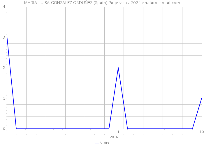 MARIA LUISA GONZALEZ ORDUÑEZ (Spain) Page visits 2024 