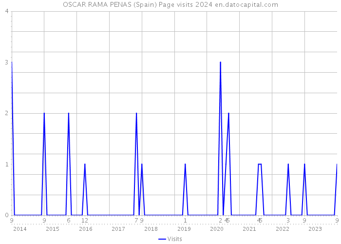 OSCAR RAMA PENAS (Spain) Page visits 2024 
