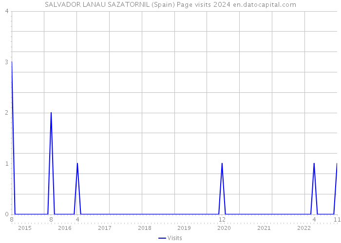 SALVADOR LANAU SAZATORNIL (Spain) Page visits 2024 