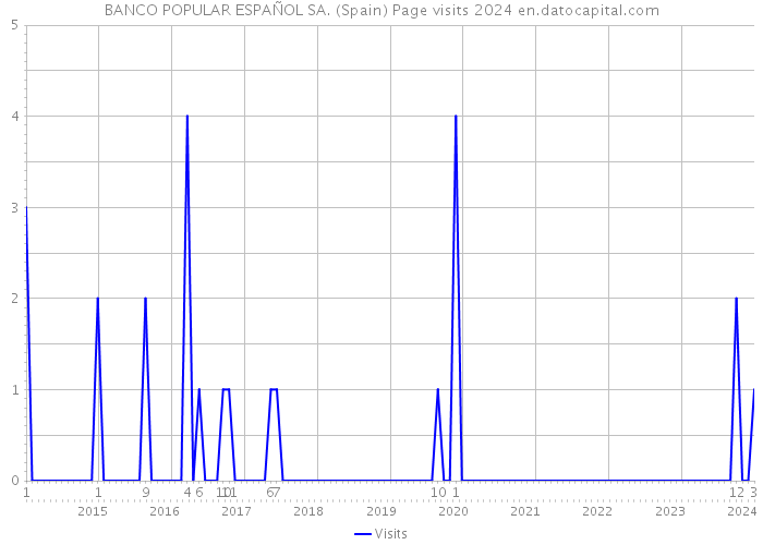 BANCO POPULAR ESPAÑOL SA. (Spain) Page visits 2024 