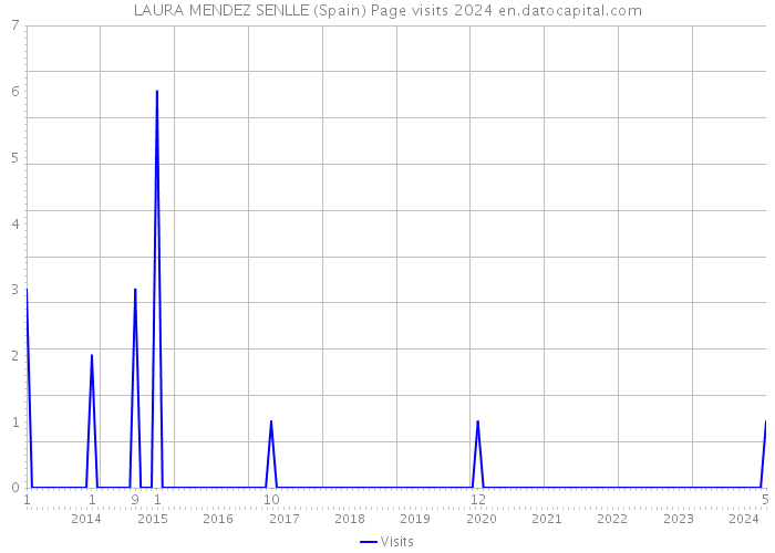 LAURA MENDEZ SENLLE (Spain) Page visits 2024 