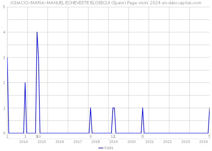 IGNACIO-MARIA-MANUEL ECHEVESTE ELOSEGUI (Spain) Page visits 2024 