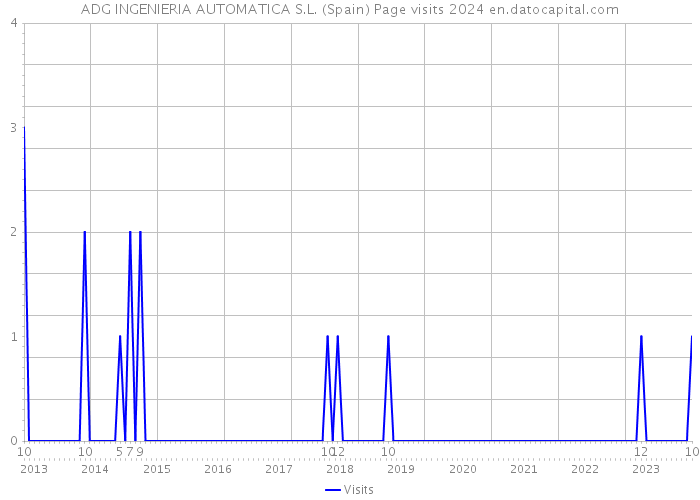 ADG INGENIERIA AUTOMATICA S.L. (Spain) Page visits 2024 