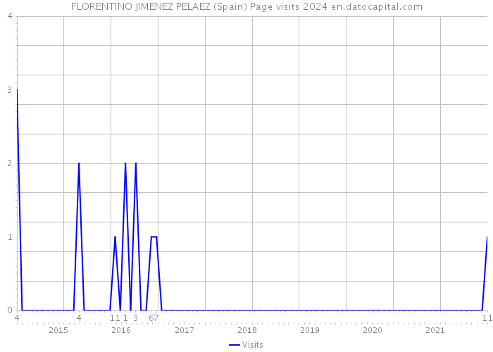 FLORENTINO JIMENEZ PELAEZ (Spain) Page visits 2024 