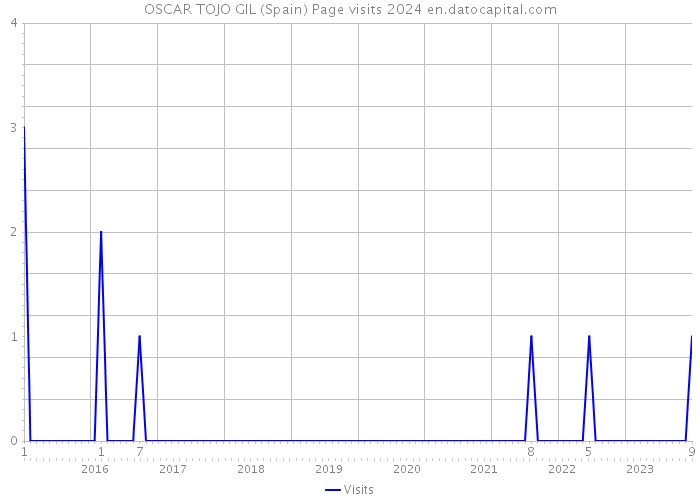 OSCAR TOJO GIL (Spain) Page visits 2024 