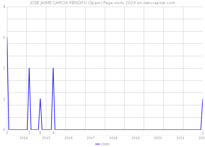 JOSE JAIME GARCIA RENGIFO (Spain) Page visits 2024 