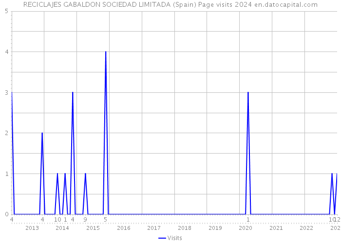 RECICLAJES GABALDON SOCIEDAD LIMITADA (Spain) Page visits 2024 