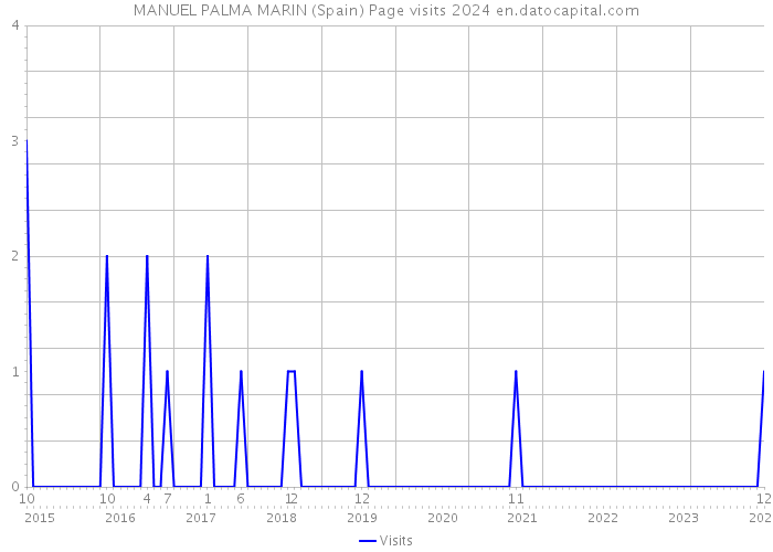 MANUEL PALMA MARIN (Spain) Page visits 2024 