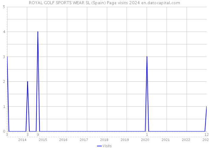 ROYAL GOLF SPORTS WEAR SL (Spain) Page visits 2024 