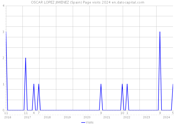 OSCAR LOPEZ JIMENEZ (Spain) Page visits 2024 