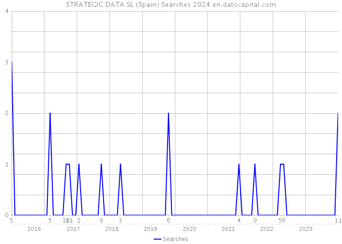 STRATEGIC DATA SL (Spain) Searches 2024 