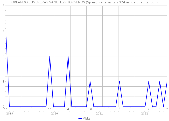 ORLANDO LUMBRERAS SANCHEZ-HORNEROS (Spain) Page visits 2024 
