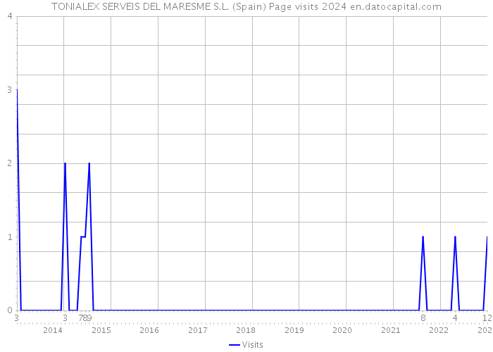 TONIALEX SERVEIS DEL MARESME S.L. (Spain) Page visits 2024 