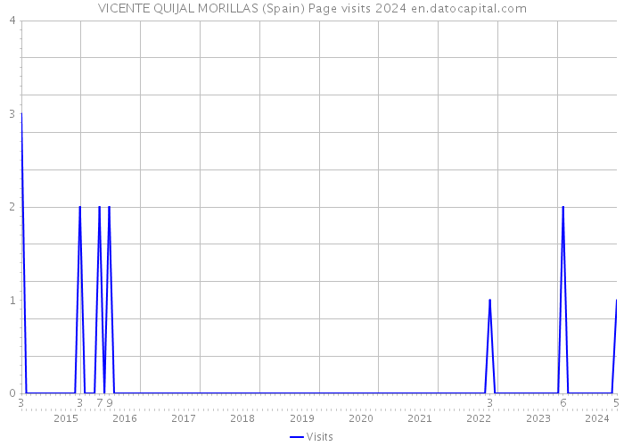VICENTE QUIJAL MORILLAS (Spain) Page visits 2024 