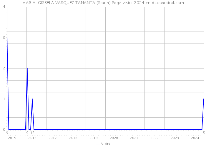 MARIA-GISSELA VASQUEZ TANANTA (Spain) Page visits 2024 