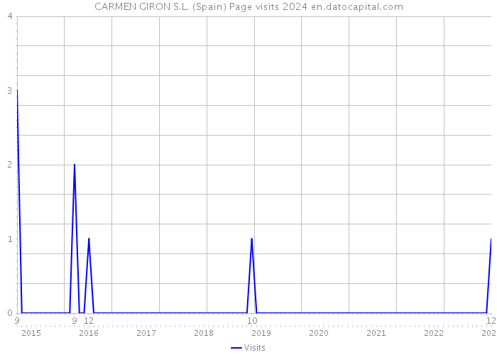 CARMEN GIRON S.L. (Spain) Page visits 2024 