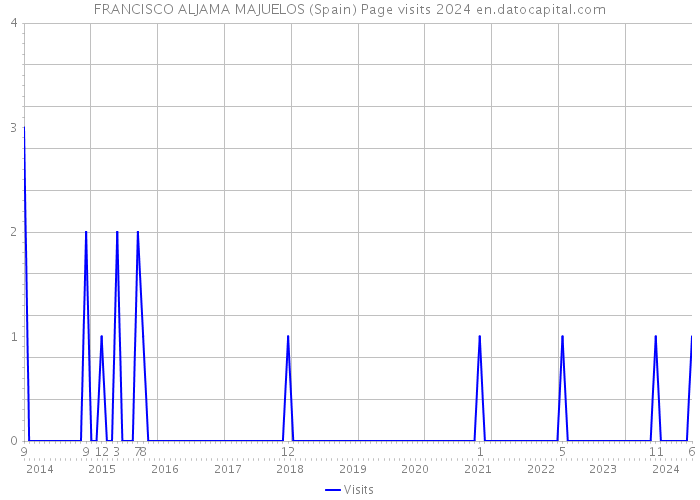 FRANCISCO ALJAMA MAJUELOS (Spain) Page visits 2024 