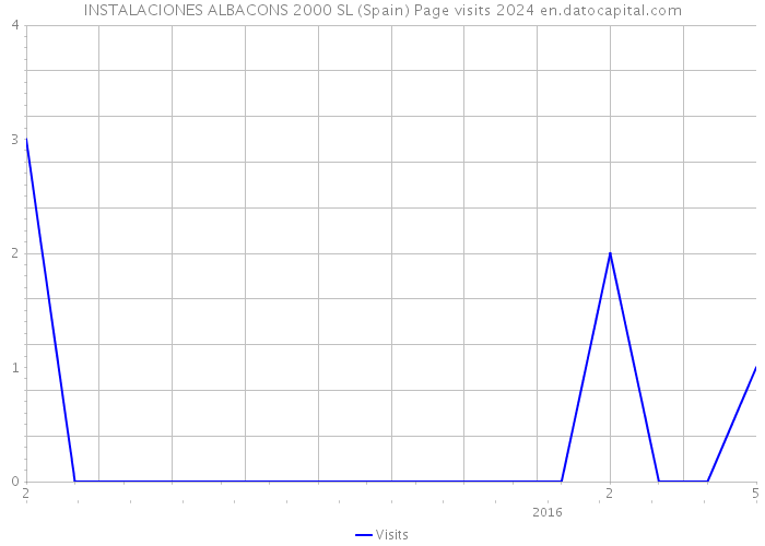 INSTALACIONES ALBACONS 2000 SL (Spain) Page visits 2024 