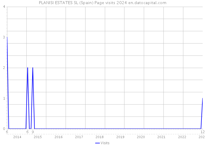 PLANISI ESTATES SL (Spain) Page visits 2024 