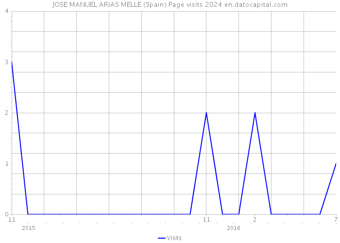 JOSE MANUEL ARIAS MELLE (Spain) Page visits 2024 