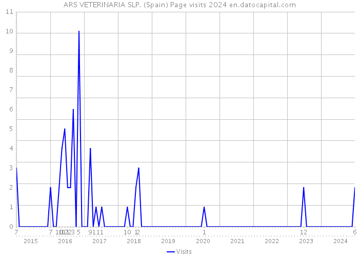 ARS VETERINARIA SLP. (Spain) Page visits 2024 