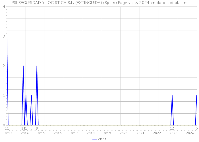 PSI SEGURIDAD Y LOGISTICA S.L. (EXTINGUIDA) (Spain) Page visits 2024 