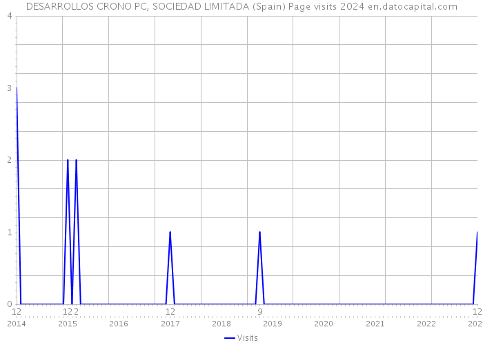 DESARROLLOS CRONO PC, SOCIEDAD LIMITADA (Spain) Page visits 2024 