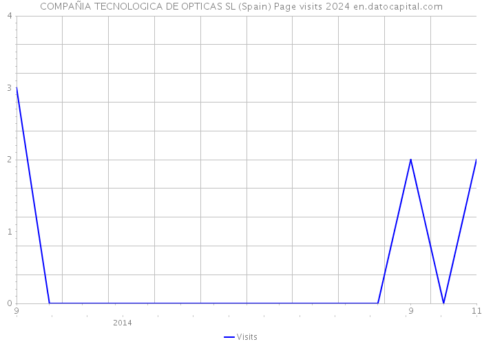 COMPAÑIA TECNOLOGICA DE OPTICAS SL (Spain) Page visits 2024 
