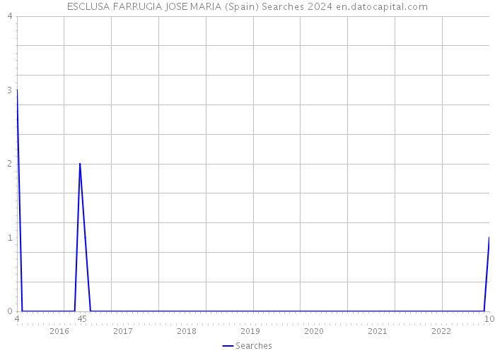 ESCLUSA FARRUGIA JOSE MARIA (Spain) Searches 2024 