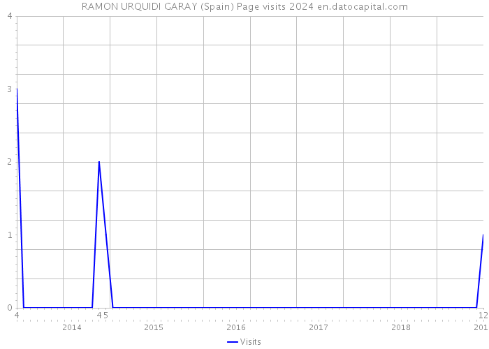 RAMON URQUIDI GARAY (Spain) Page visits 2024 