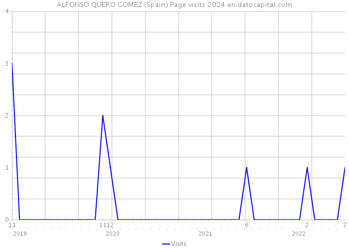 ALFONSO QUERO GOMEZ (Spain) Page visits 2024 