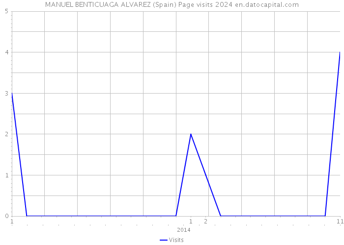 MANUEL BENTICUAGA ALVAREZ (Spain) Page visits 2024 