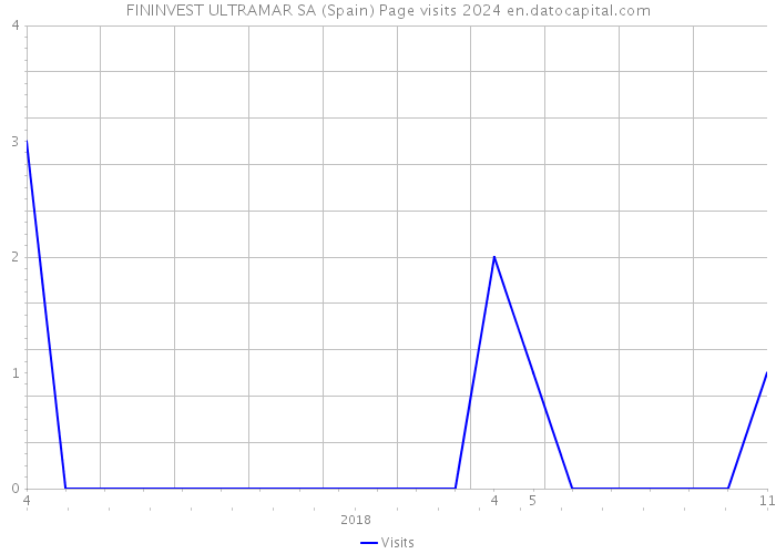 FININVEST ULTRAMAR SA (Spain) Page visits 2024 