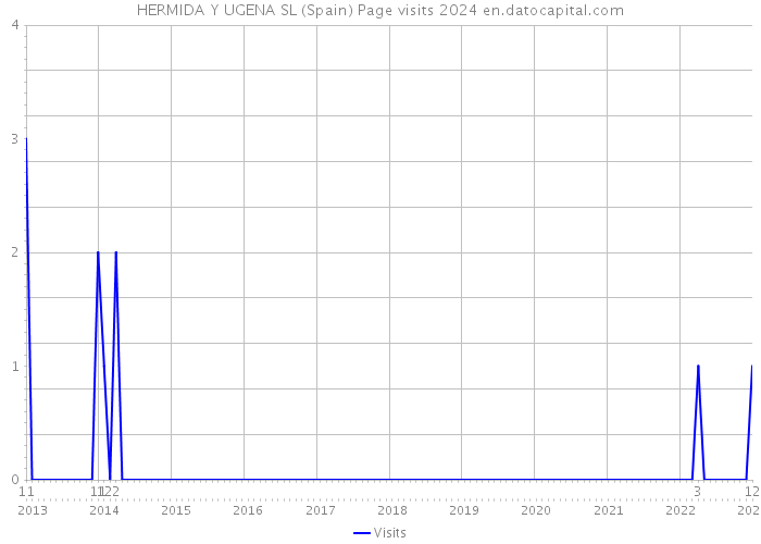 HERMIDA Y UGENA SL (Spain) Page visits 2024 